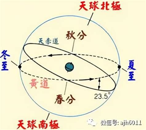 黃道面 意思|黃道面:簡介,主要特徵,性質,黃道帶,黃赤交角,